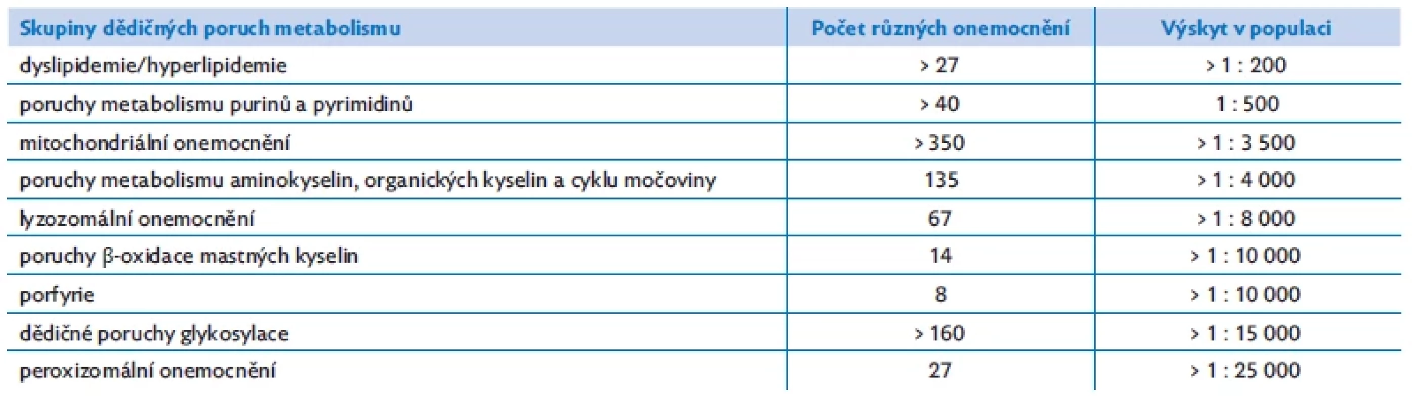 Skupiny dědičných poruch metabolismu s nejvyšším výskytem v populaci