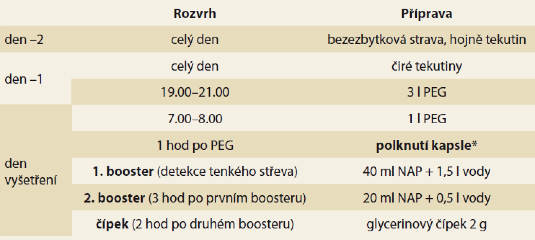 Režim střevní přípravy.<br>
Tab. 1. Bowel preparation regimen.