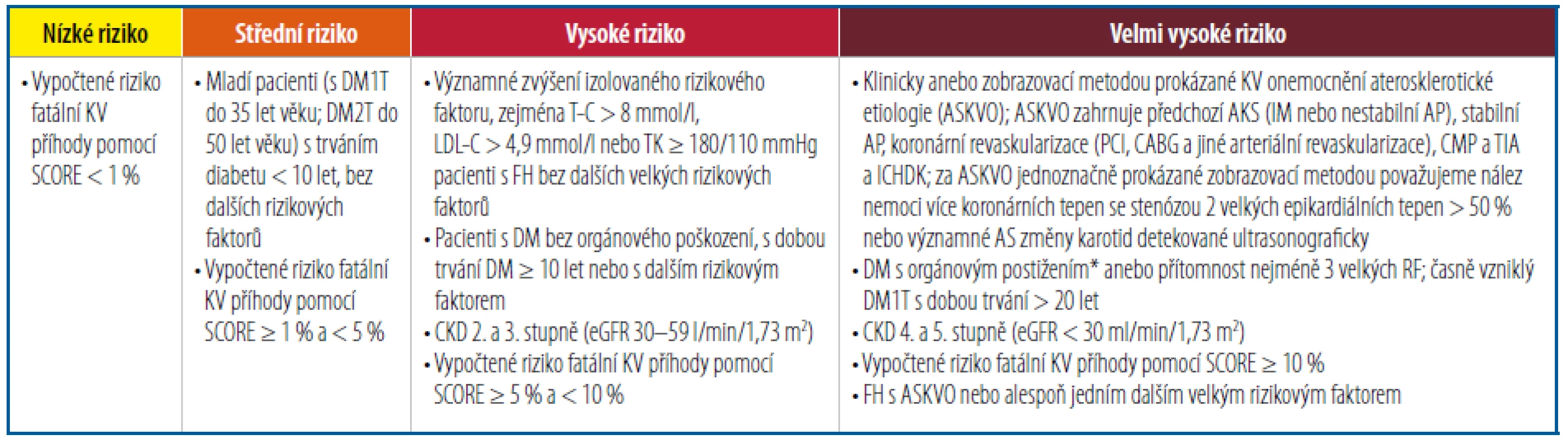 Kategorie KV-rizika podle doporučení ESC/EAS z roku 2019 [Upraveno podle 5, 6, 17]