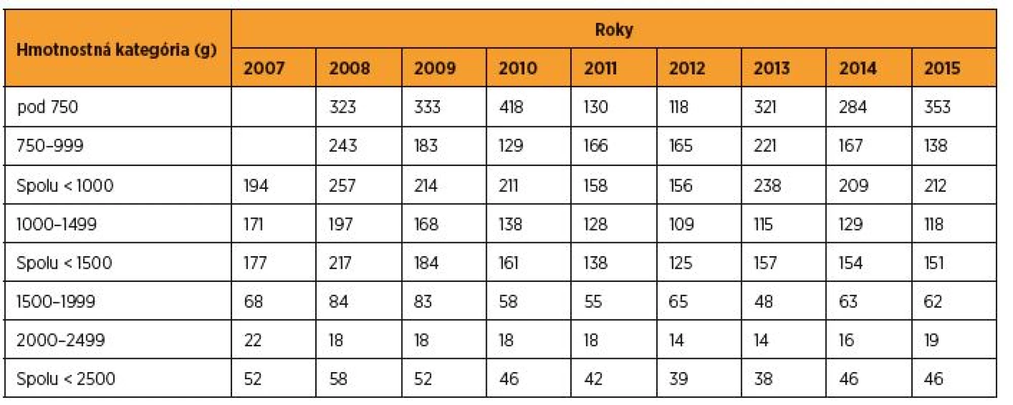Perinatálna úmrtnosť (‰) novorodencov s nízkou pôrodnou hmotnosťou v SR v rokoch 2007–2015 [zdroj SGPS]