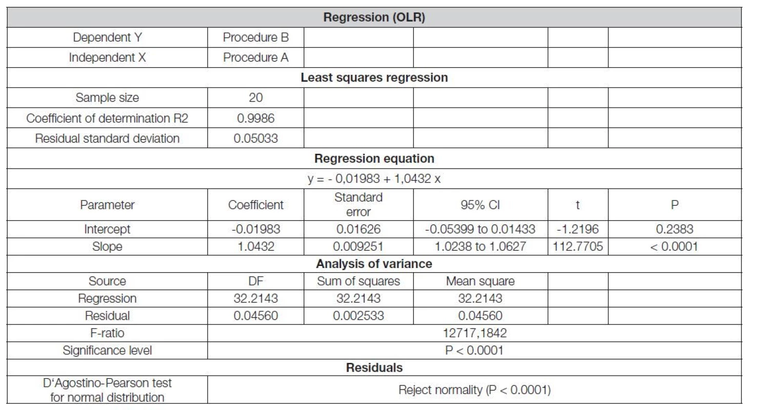 Regression y = a + bx, SW MedCalc outcome