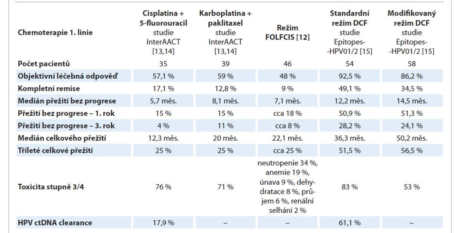 Srovnání klinických studií paliativních režimů CHT 1. linie u dlaždicového análního karcinomu (podrobnější vysvětlení
v textu).