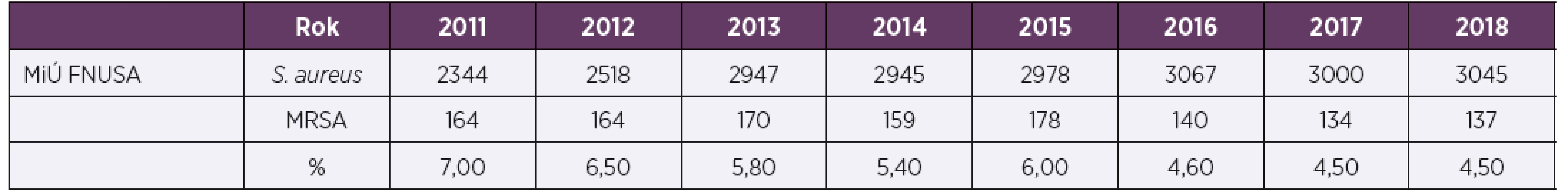 Výskyt kmenů S. aureus a podíl kmenů MRSA v letech 2011–2018 izolovaných z různých klinických materiálů v laboratořích
Mikrobiologického ústavu LF MU a FN u sv. Anny v Brně<br>
Table 1. Detection of S. aureus strains and proportion of MRSA strains in various clinical specimens, 2011–2018, data from laboratories of the
Microbiological Institute, Faculty of Medicine, Masaryk University and St. Anne’s University Hospital