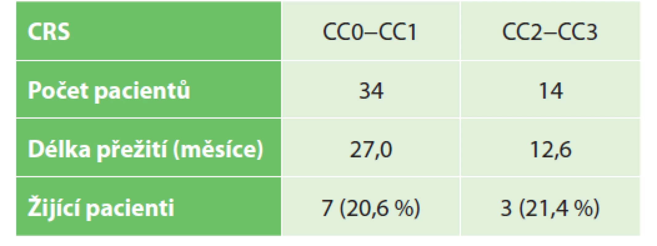 Přežití pacientů dle typu provedené CRS (CC skóre)<br>
Tab. 2: Patients survival according to CRS surgery (CC score)