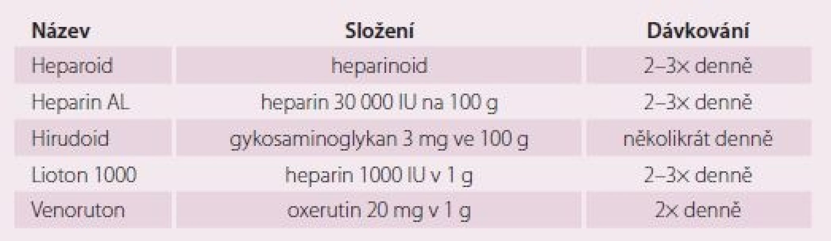 Přehled lokálně aplikovaných venoaktivních přípravků.