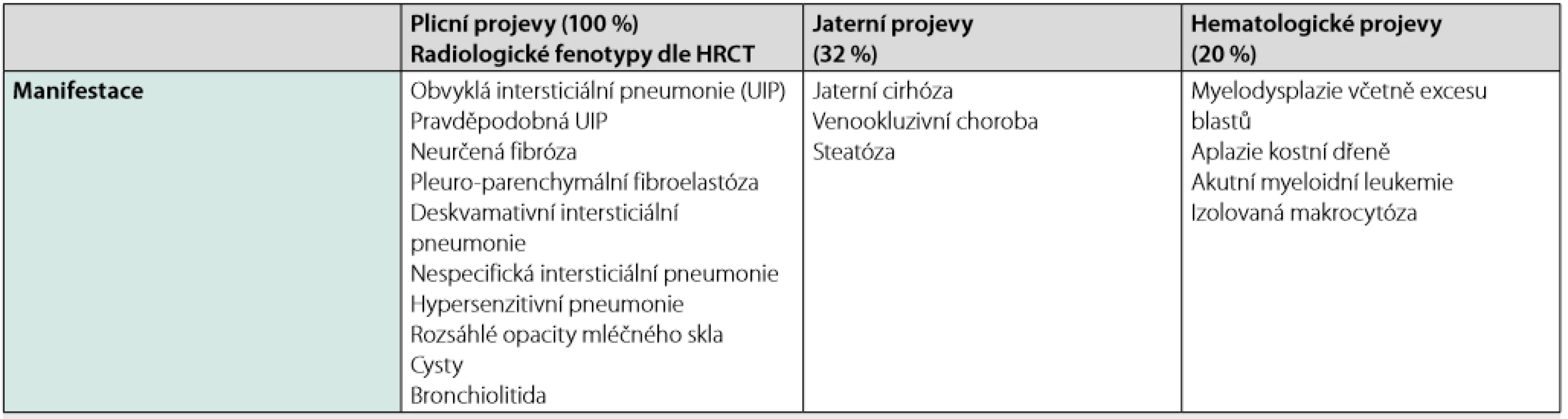 Klinické manifestace familární plicní fibrózy s projevy v dospělosti 