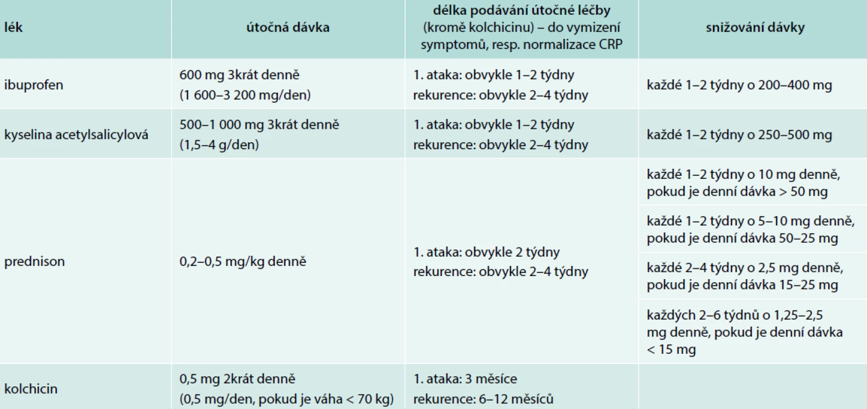 Protizánětlivá léčba akutní a rekurentní perikarditis. Upraveno podle [4,8]