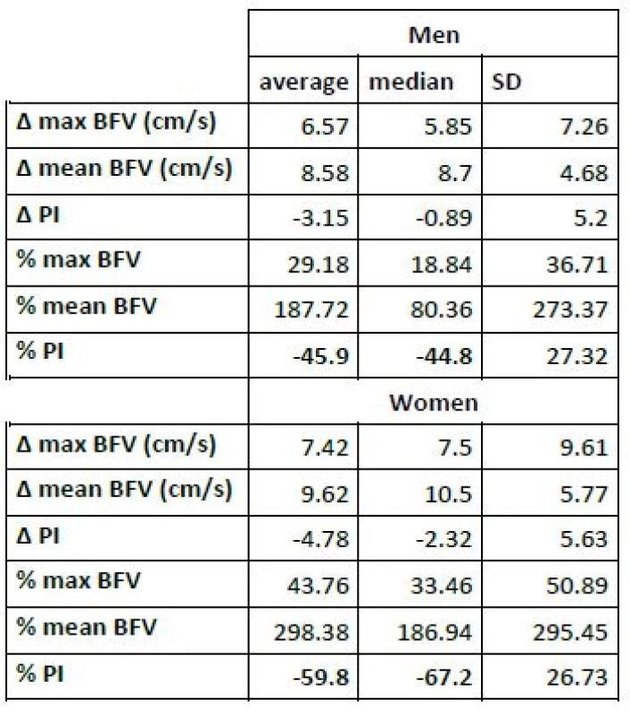 Comparison of changes divided into groups according to gender. There is a significant difference in percentage change of PI highlighted in bold.