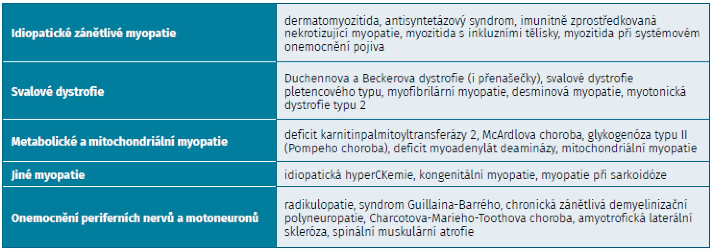 Nervosvalová onemocnění, která se mohou projevit asymptomatickým zvýšením kreatinkinázy (upraveno podle 3)