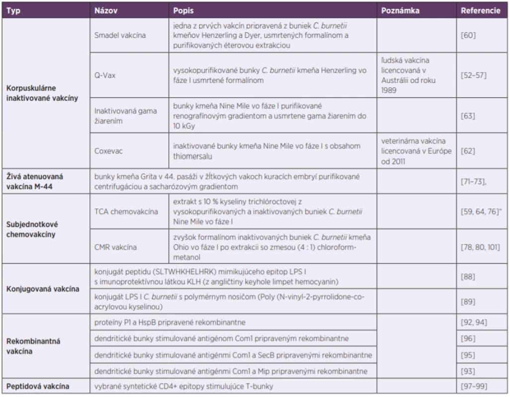 Kľúčové očkovacie prípravky voči Q horúčke<br>
Table 1. Key vaccines against Q fever