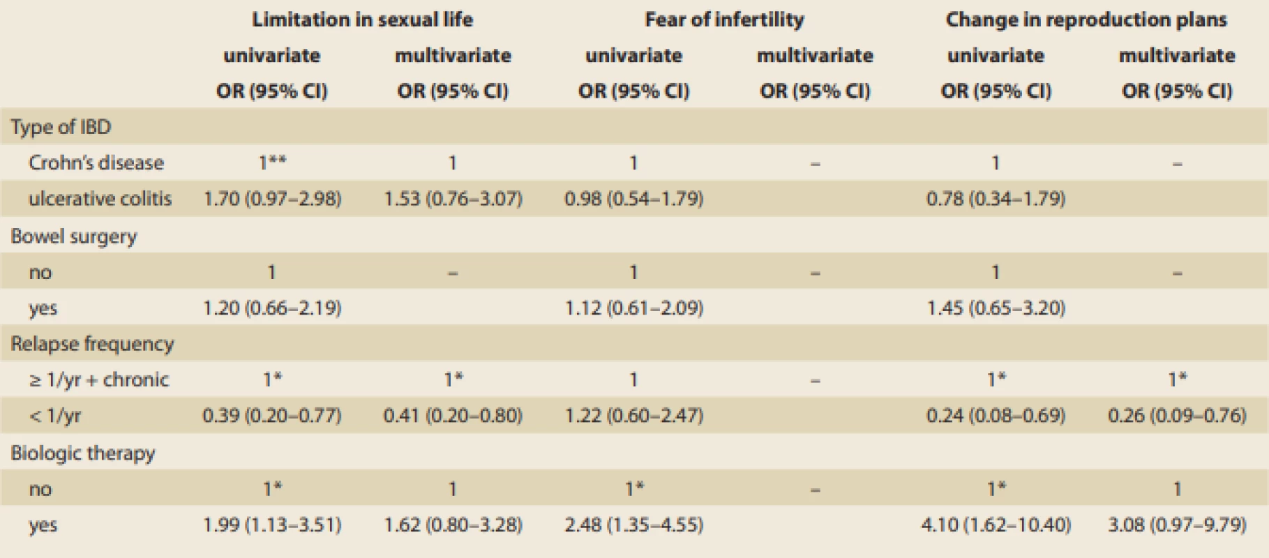 Clinical factors associated with reproductive outcomes in males with inflammatory bowel disease (IBD).<br>
Tab. 4. Klinické faktory ovlivňující reprodukční chování a plány u pacientů s idiopatickými střevními záněty (IBD).