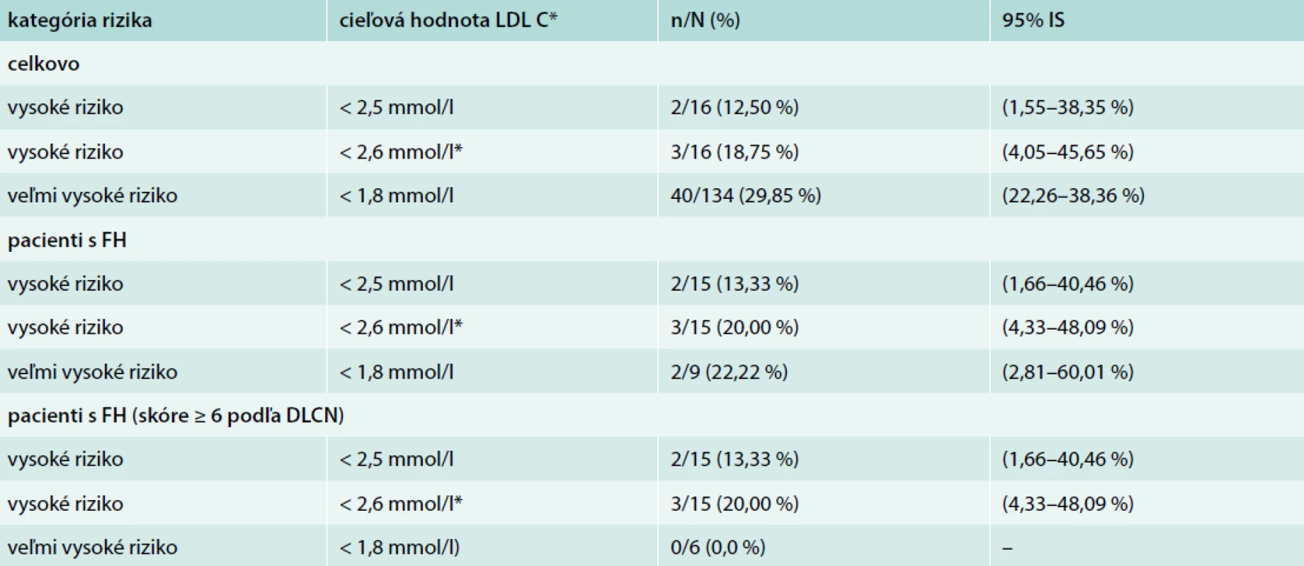 Dosiahnutie cieľových hodnôt LDL-C definovaných ESC/EAS podľa kategórie rizika, celkovo
a u pacientov s FH, kedykoľvek počas sledovaného obdobia [7]. Výsledky sú prezentované ako počet
a percento pacientov v kategórii s obojstranným 95% intervalom spoľahlivosti (IS)