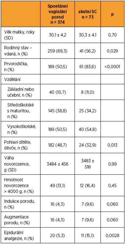 Srovnání žen s akutním císařským řezem a se spontánním
vaginálním porodem – sociodemografické a porodnické údaje