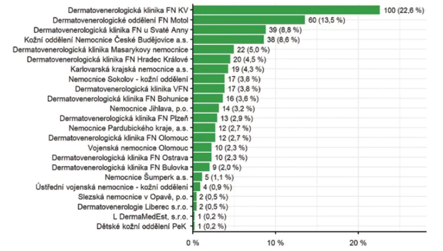 Počet pacientů s diagnózou hidradenitis suppurativa podle center