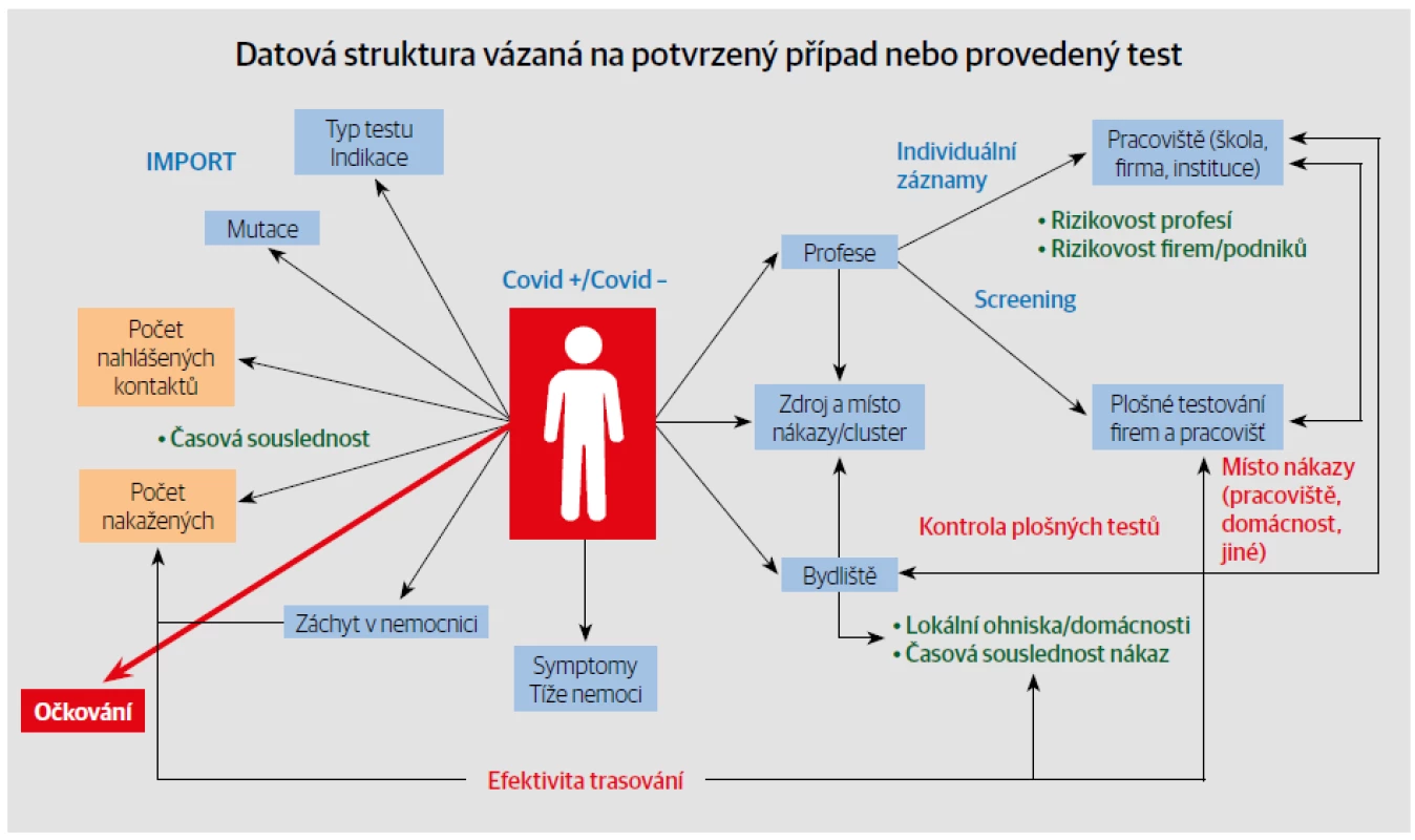 Datová struktura vázaná na potvrzený případ nebo provedený test vs. očkování. [Autor: prof. RNDr. Ladislav Dušek, Ph.D.; publikováno s laskavým
svolením autora]