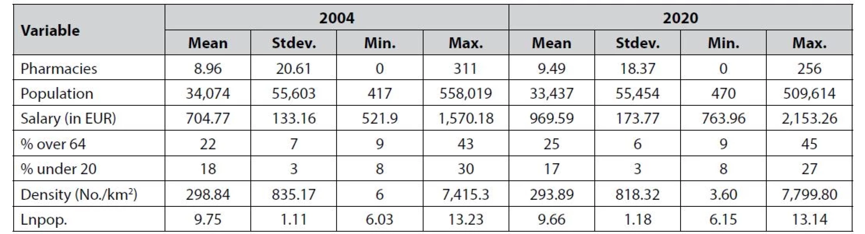 Descriptive statistics for 2004 and 2020, N = 308 (all municipalities)