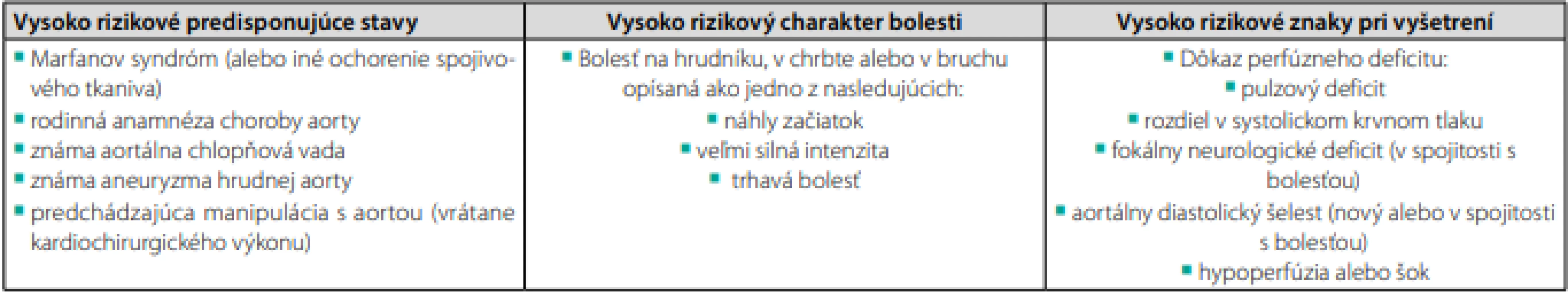 Odhad rizika disekcie aorty (voľne spracované podľa 1, 12)