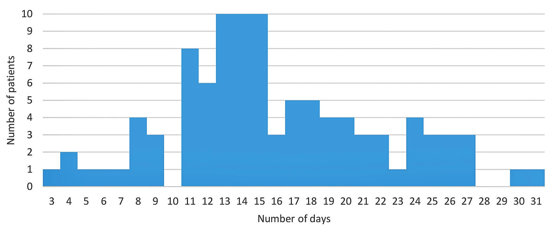 Time span of viral shedding in all patients in the cohort (n = 100) using RT-PCR of nasopharyngeal swabs
Horizontal axis = number of days of documented COVID-19 positivity, vertical axis = number of patients. The median is 15 days.