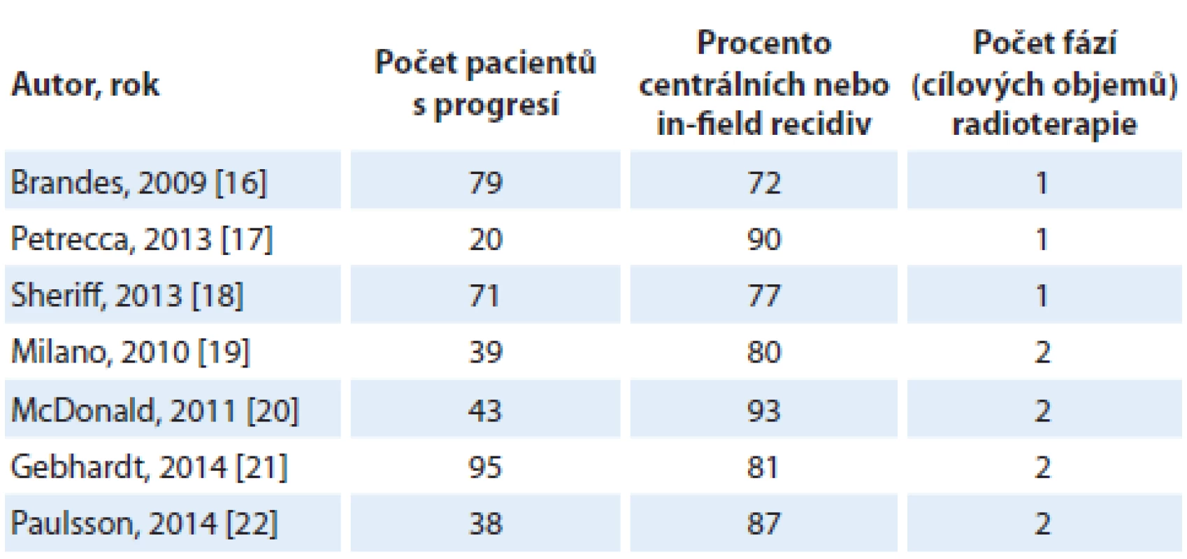 Studie hodnotící patterns of failure (radioterapie v těchto studiích byla cílena pomocí magnetické rezonance a pacienti podstupovali konkomitantní léčbu s temozolomidem) [6].