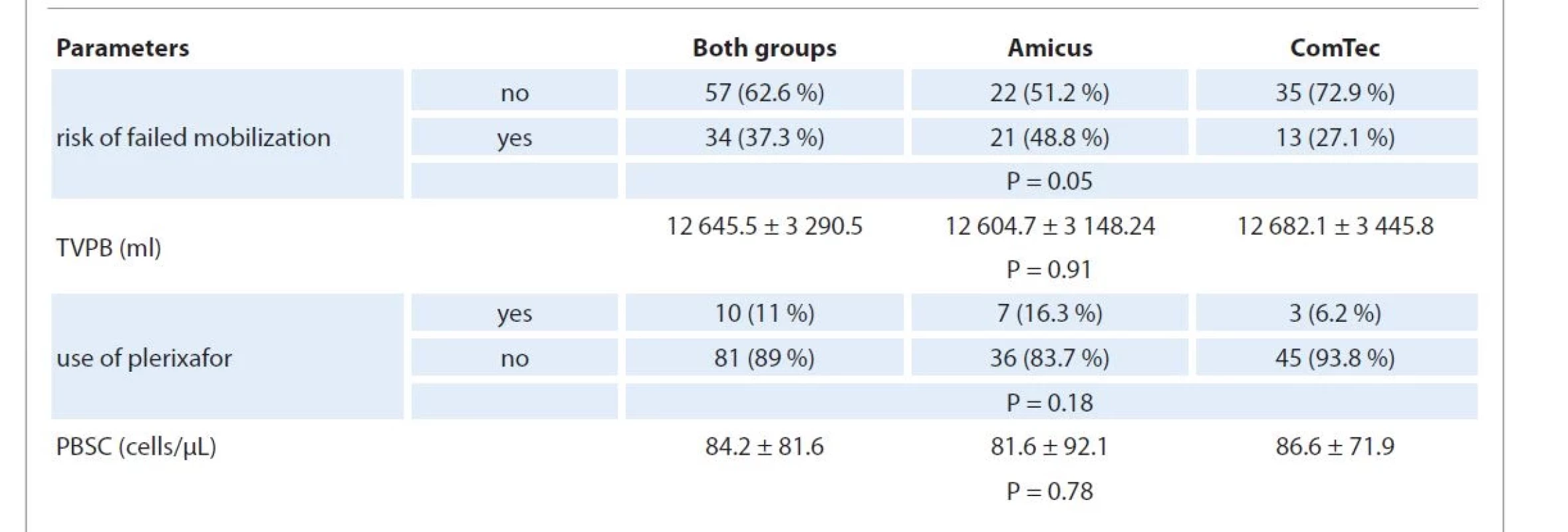 Parameters of the PBSC mobilization and collection