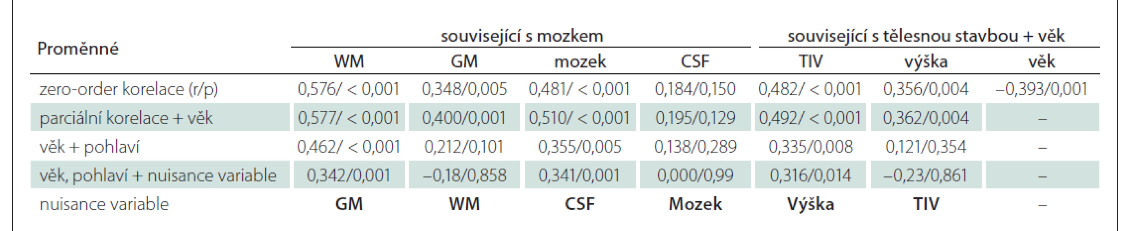 Korelace mezi MUCCA, věkem, pohlavím a zkoumanými parametry souvisejícími s mozkem a tělesnou stavbou. V prvním
řádku jsou prosté Pearsonovy korelační koeficienty (a příslušné hodnoty p). Druhý a třetí řádek ukazuje koeficienty pro parciální
korelace korigované na věk a věk + pohlaví. Ve třetím řádku jsou uvedeny korelační koeficienty korigované na věk, pohlaví a jeden
další „přebytečný parametr“.