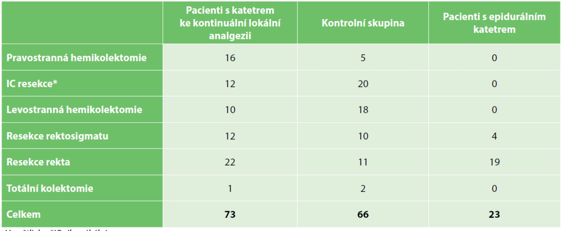 Typy kolorektálních operací ve skupinách<br>
Tab. 2. Types of colorectal procedures in the groups