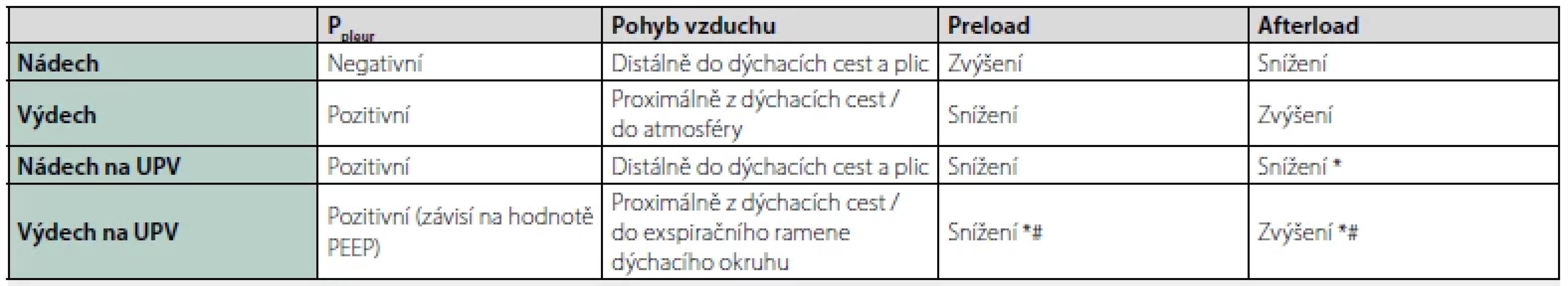 Tlakové poměry v pleurálním prostou a důsledky na pohyb vzduchu a kardiopulmonální interakce