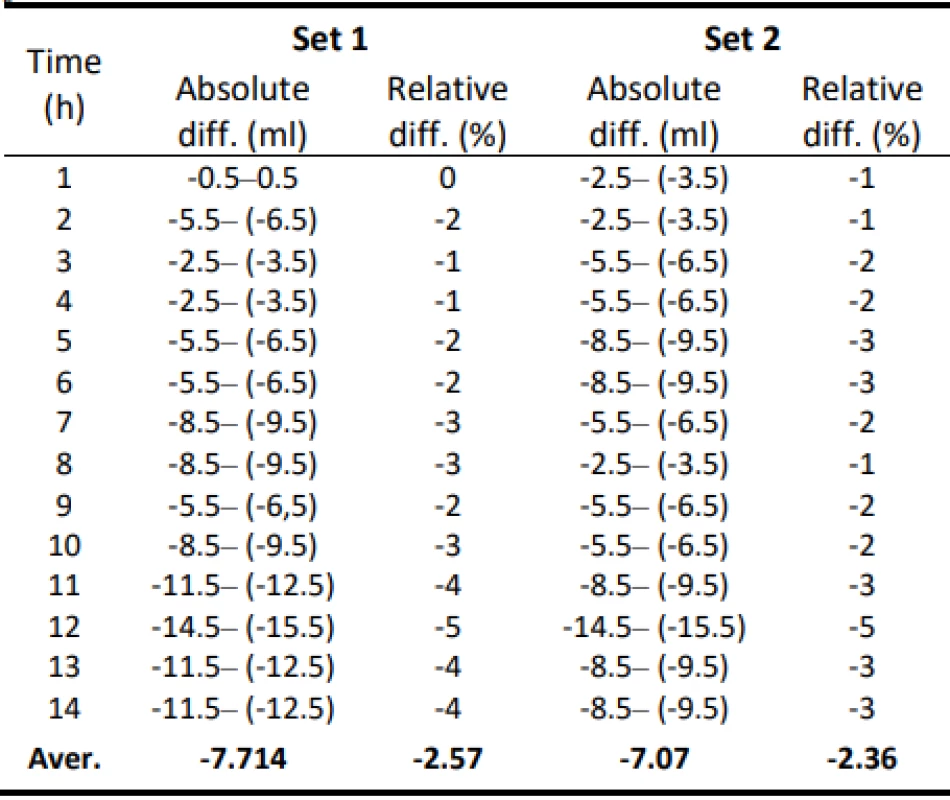 Absolute and relative difference values of flow
for Set 1 and Set 2–300 ml/h.
