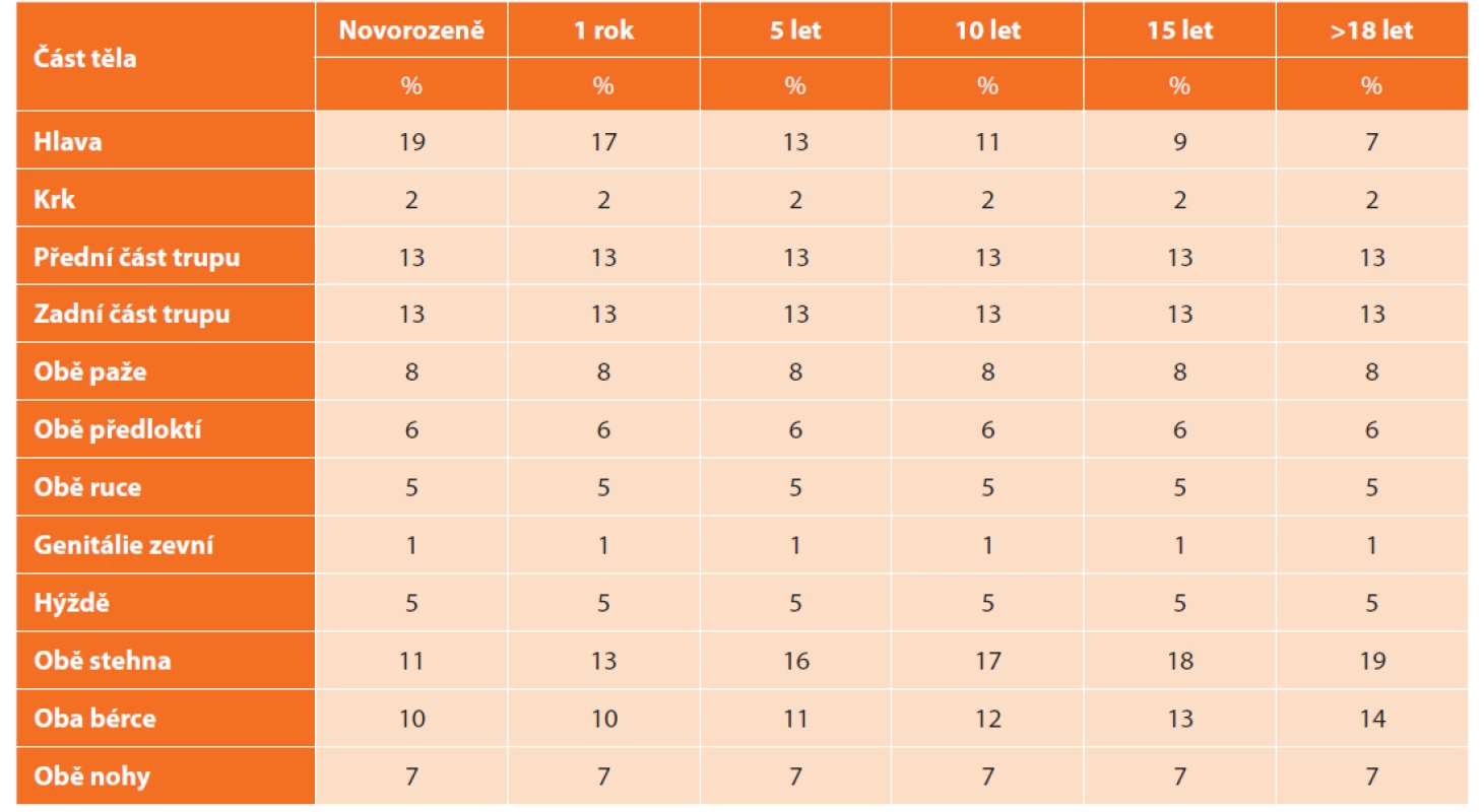 Odhad rozsahu postižení podle věkových kategorií dle Lunda-Browdera [1]<br>
Tab. 1. The Lund-Browder chart for estimating the extent of burns by age category [1]
Část těla