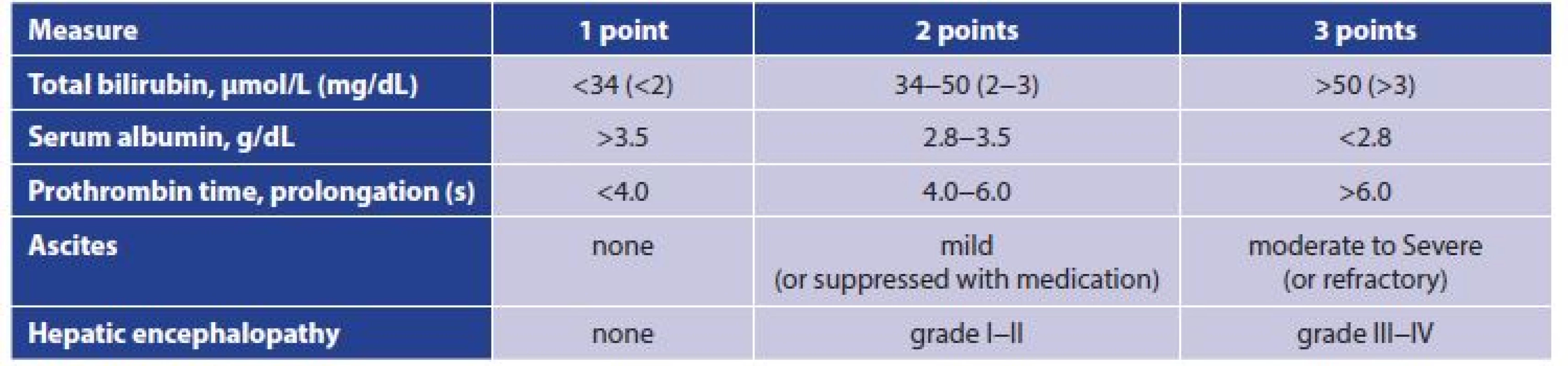 Child-Pugh classification