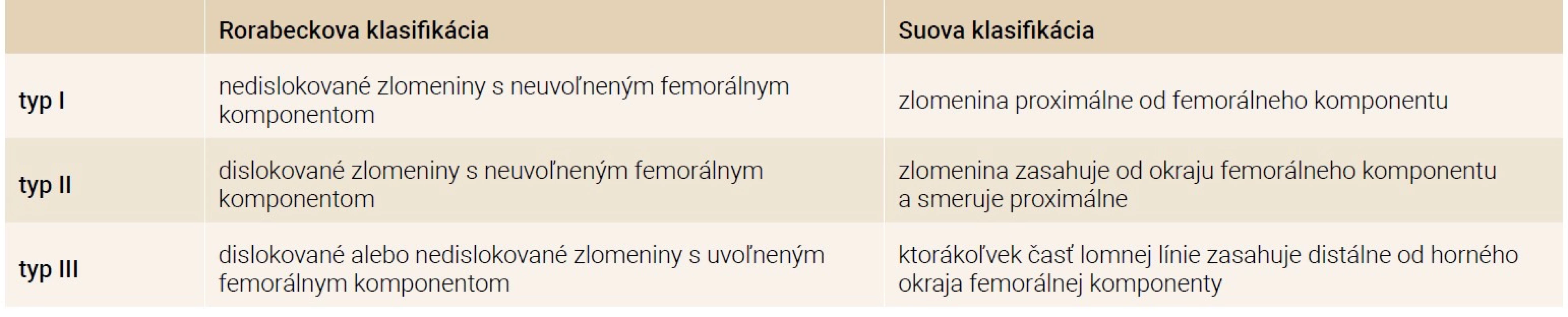 Rorabeckova a Suova klasifikácia