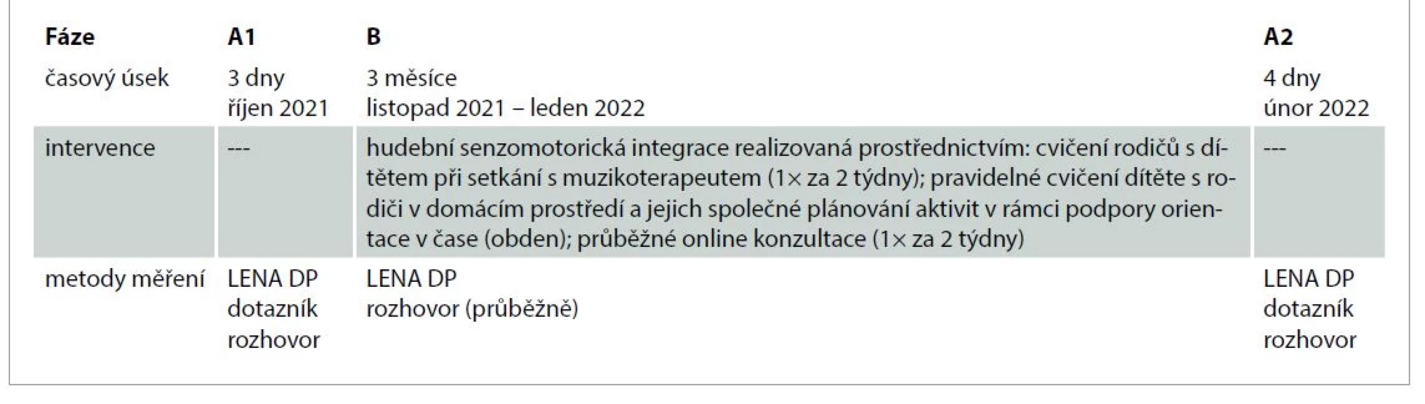 Časové schema experimentu.<br>
Tab. 1. Time scheme of the experiment.