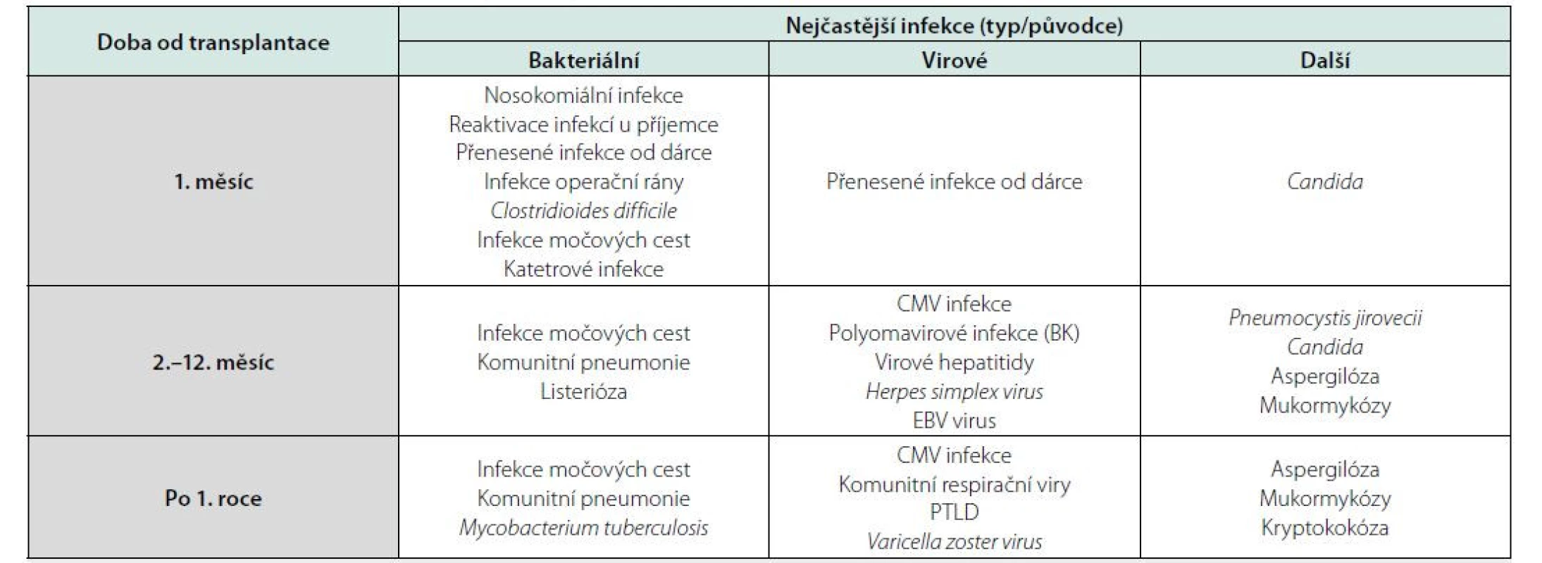 Přehled infekcí po transplantaci ledviny dle doby od transplantace, upraveno podle (10)