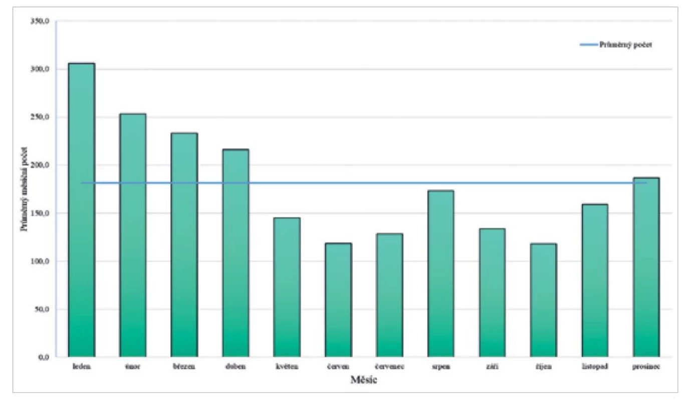 Sezonnost norovirových gastroenteritid (ČR, Epidat, ISIN 2008–2020)<br>
Figure 2. Seasonality of norovirus gastroenteritis (Czech Republic, Epidat, ISIN 2008–2020)