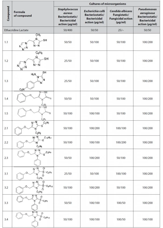 The results of antimicrobial activity screening for the compounds