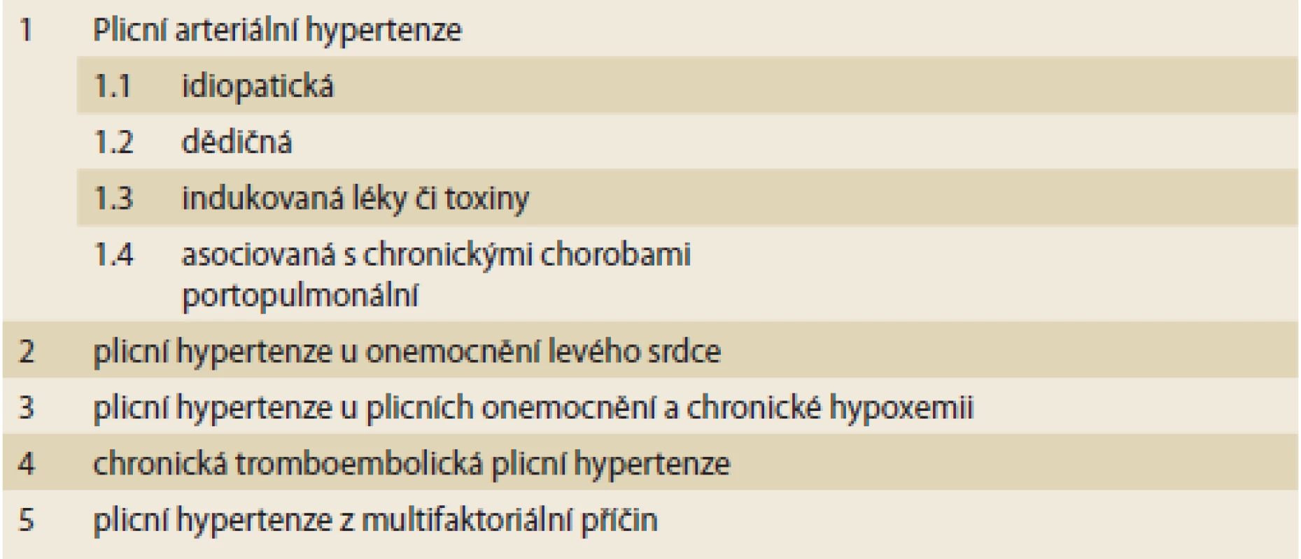 Zjednodušená klasifikace plicní hypertenze.<br>
Simplified classification of pulmonary hypertension.