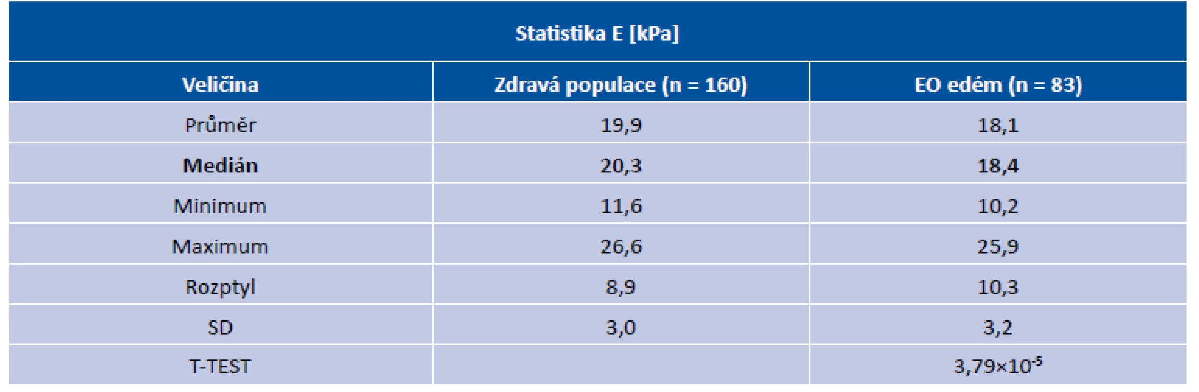 Hodnoty elasticity přímých okohybných svalů – Endokrinní orbitopatie ve fázi edému ve srovnání se zdravou
populací