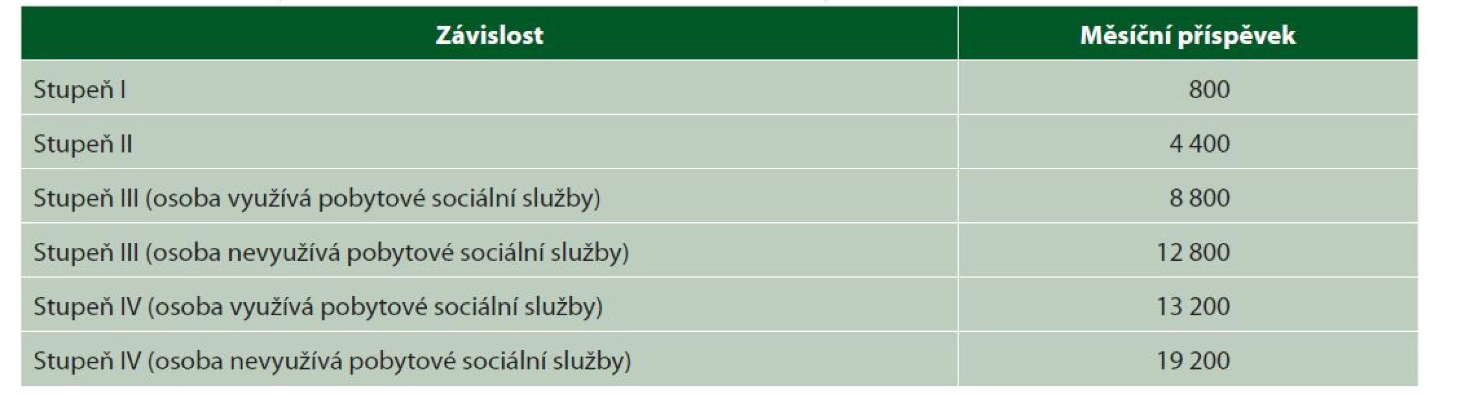 Aktuální výše příspěvku na péči platná od 1. 7. 2019 – osoby nad 18 let věku