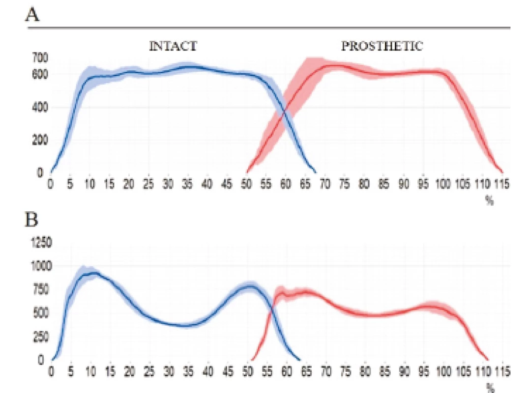 Graphical illustration of strides average vertical ground reaction force (N) for intact limb and prosthetic limb during two opposite walking speeds: A–2 km/h, B–6 km/h.