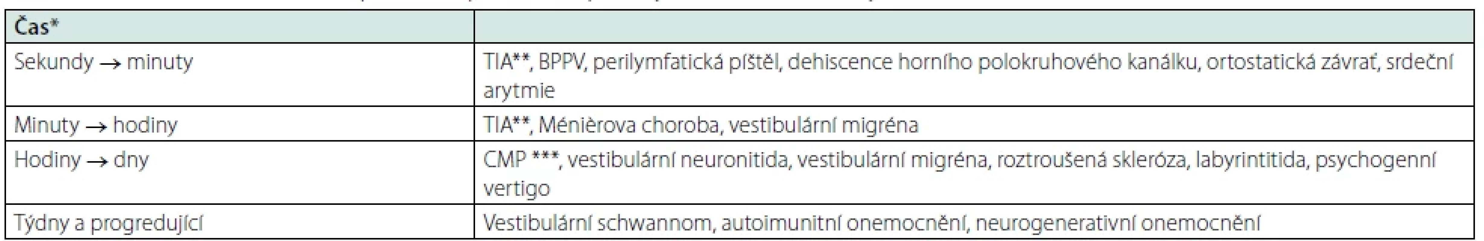 Dělení závratí dle časového průběhu (upraveno dle příručky Akutní závrať, Koucký et al., 2022)