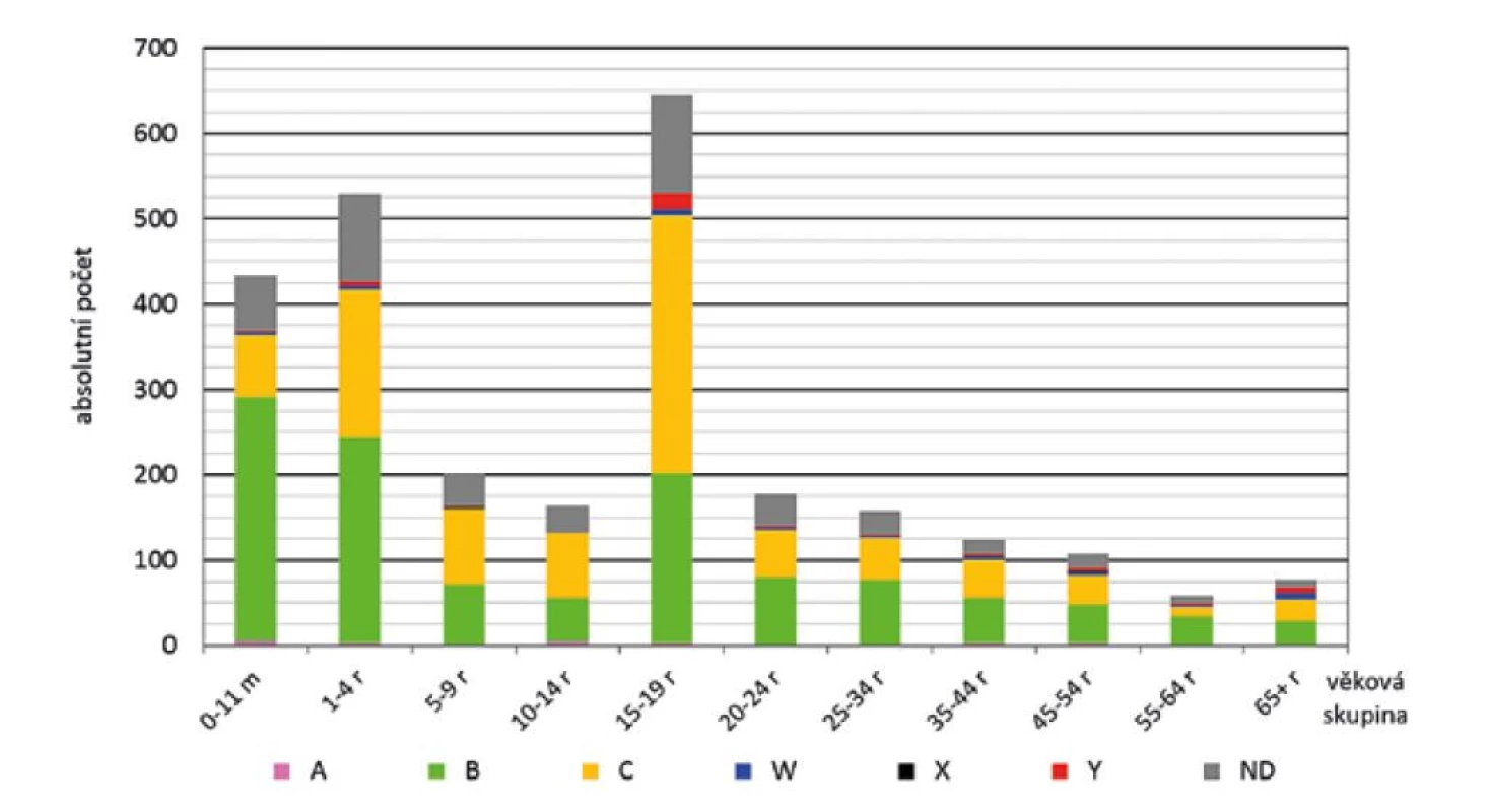 IMO dle séroskupin a věkových skupin, ČR, 1993–2020, surveillance data<br>
Figure 4. IMD cases by serogroup and age group, CR, 1993–2020, surveillance data