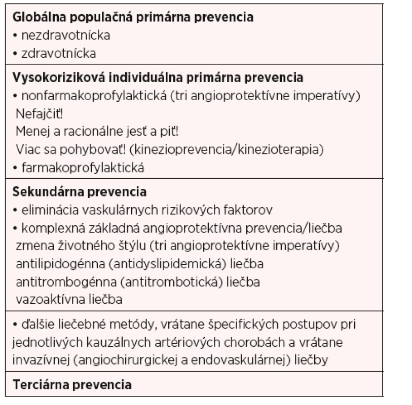 Komplexná prevencia a liečba organovaskulárnych artériových
ischemických chorôb (4–11)