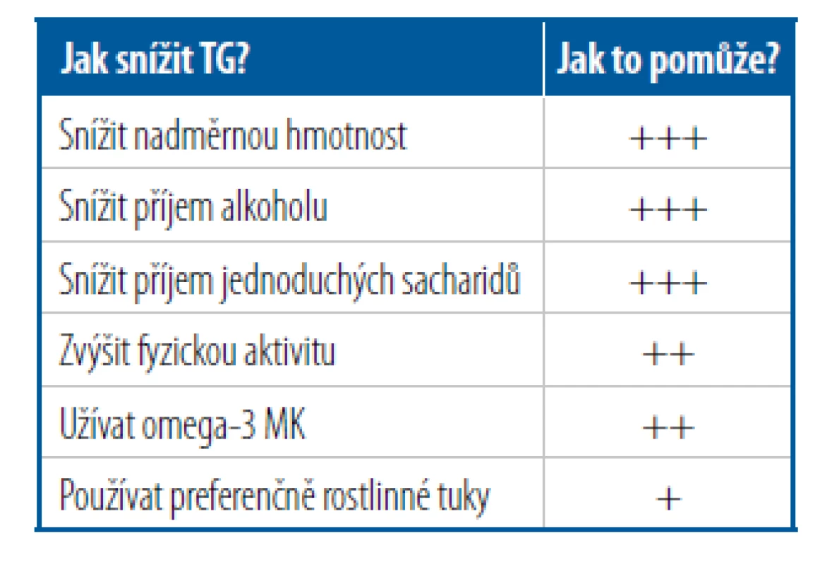 Nefarmakologické možnosti
ovlivnění TG [Upraveno podle 7]