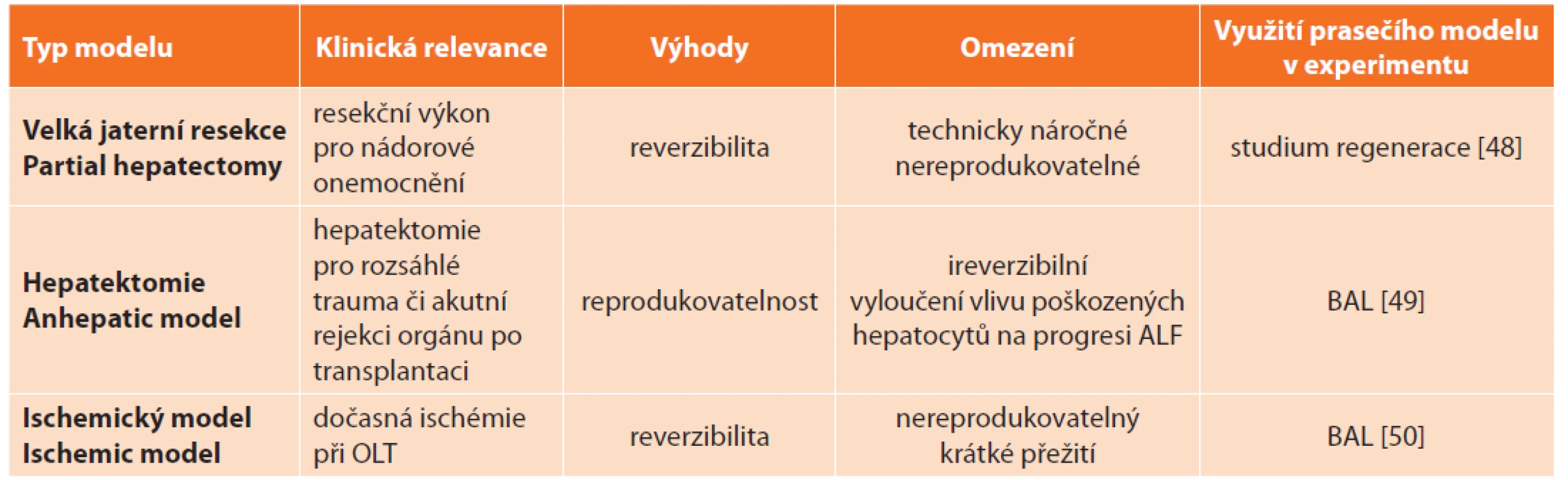 Přehled chirurgických modelů akutního selhání jater a jejich současné využití v experimentu na praseti<br>
Tab. 4: Surgical models of acute liver failure and their current application in experimental research on pigs