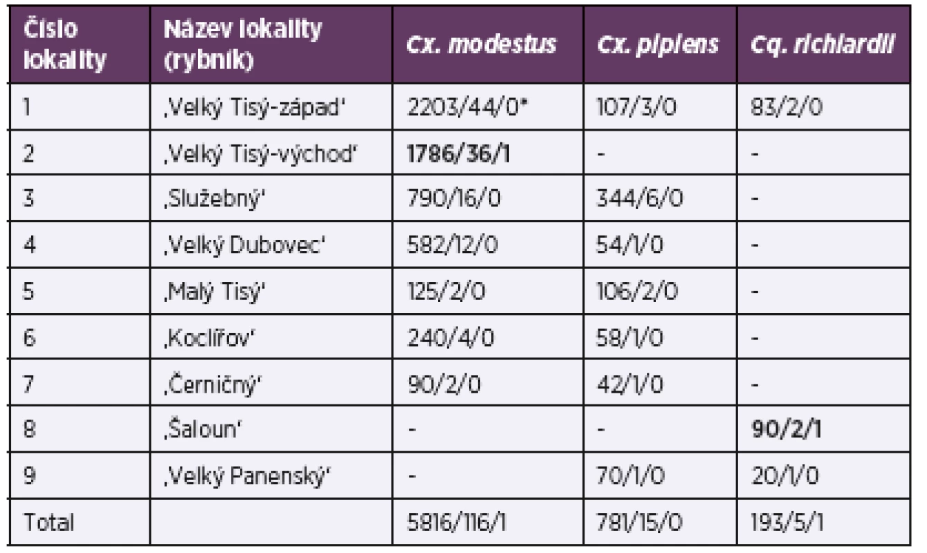 Prevalence WNV v komárech Culex modestus, Cx. pipiens
a <i>Coquillettidia richiardii</i> na studijních plochách (2018).<br>
Table 1. Prevalence of WNV in Culex modestus, Cx. pipiens and <i>Coquillettidia
richiardii</i> mosquitoes on study sites (2018).