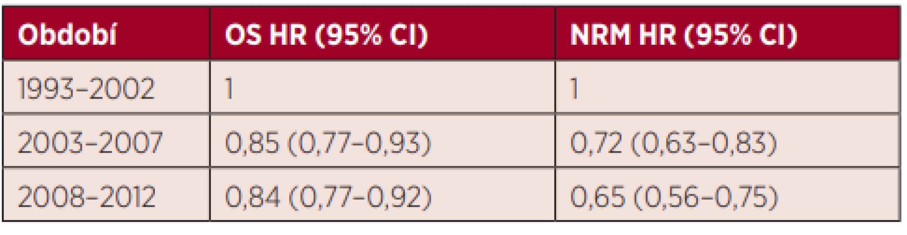 Vliv období provedení transplantace na celkové přežití a nerelapsovou mortalitu – data EBMT [3]. HR: Hazard Ratio pro celkové
přežití (OS) a nerelapsovou mortalitu (NRM) podle období provedení
transplantace. 