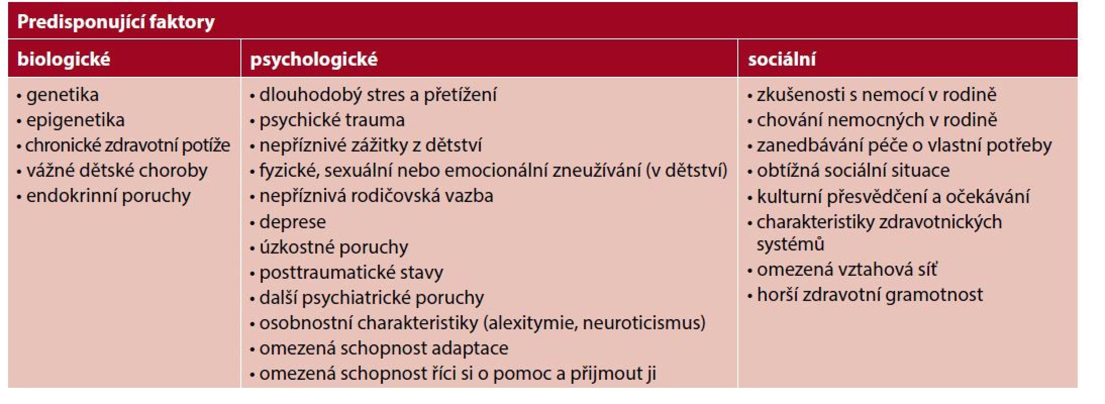 a Predisponující faktory medicínsky nevysvětlených příznaků: bio-psycho-sociální model