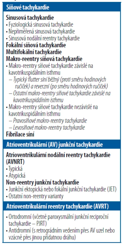 Klasifikace supraventrikulárních
tachykardií [1]