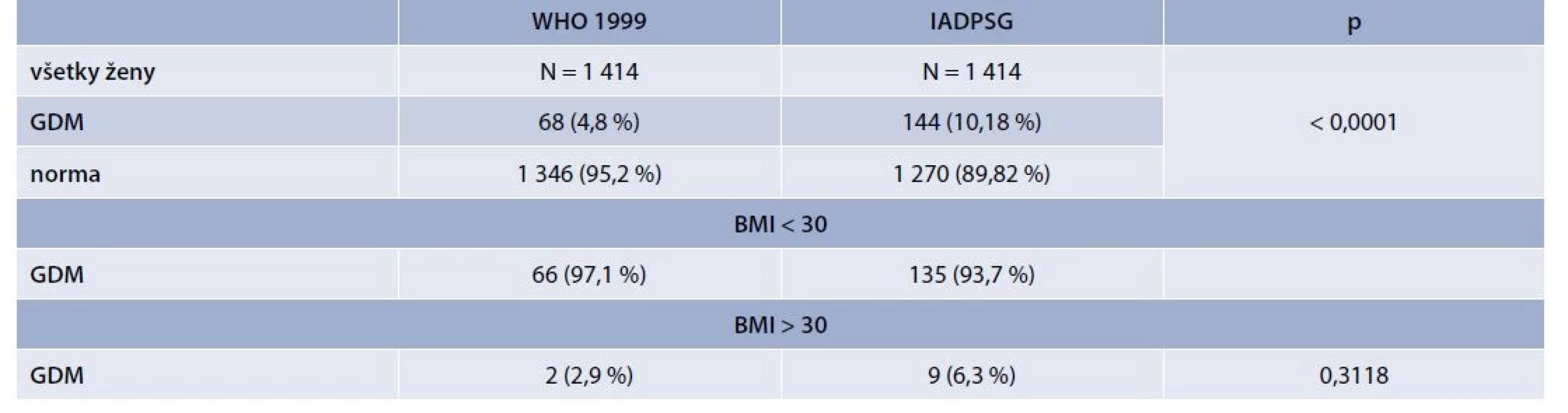 Incidencia GDM pri použití kritérií MZ SR 2011 (WHO 1999) a IADPSG 2010