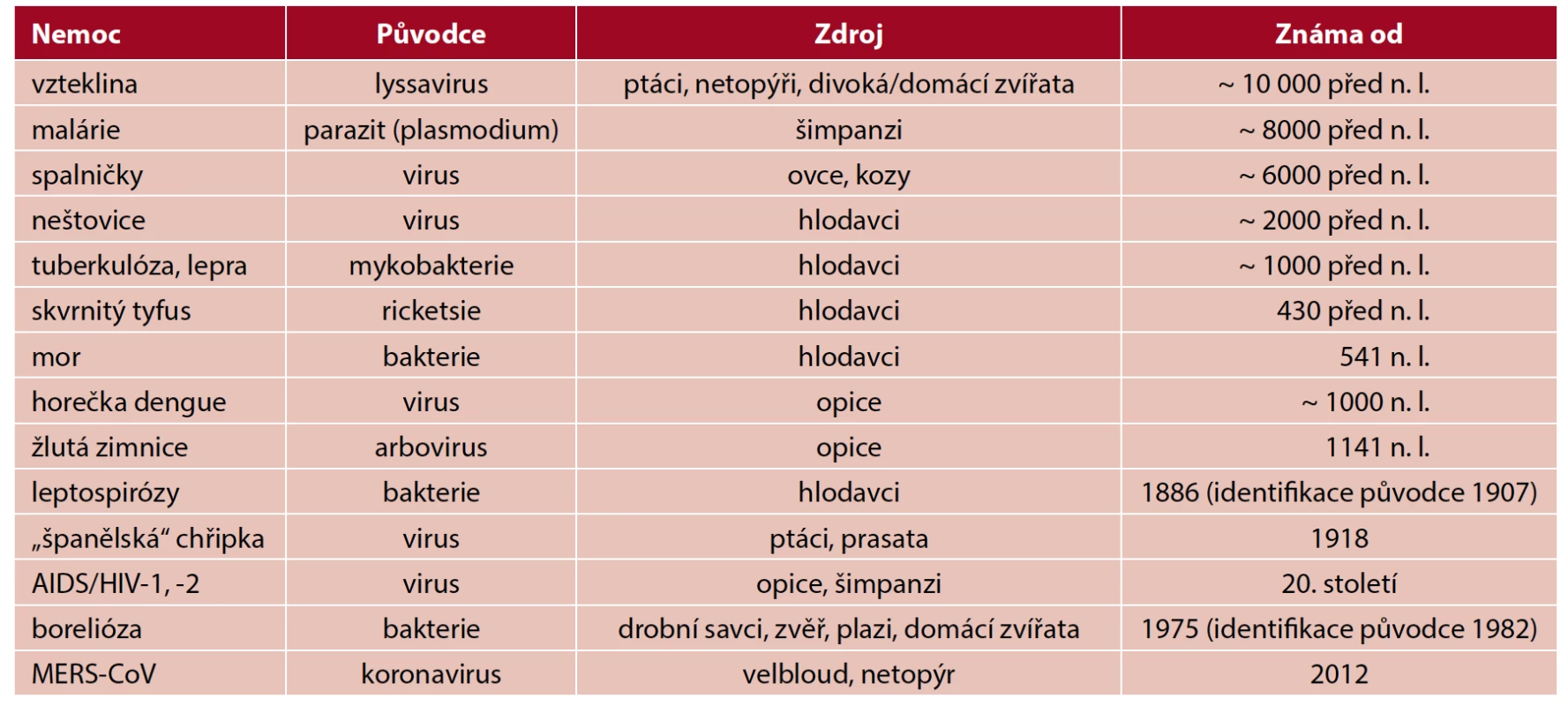 Přehled hlavních zoonóz v historii lidstva 